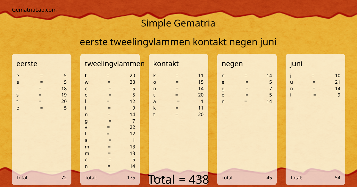 eerste tweelingvlammen kontakt negen juni in simple Gematria